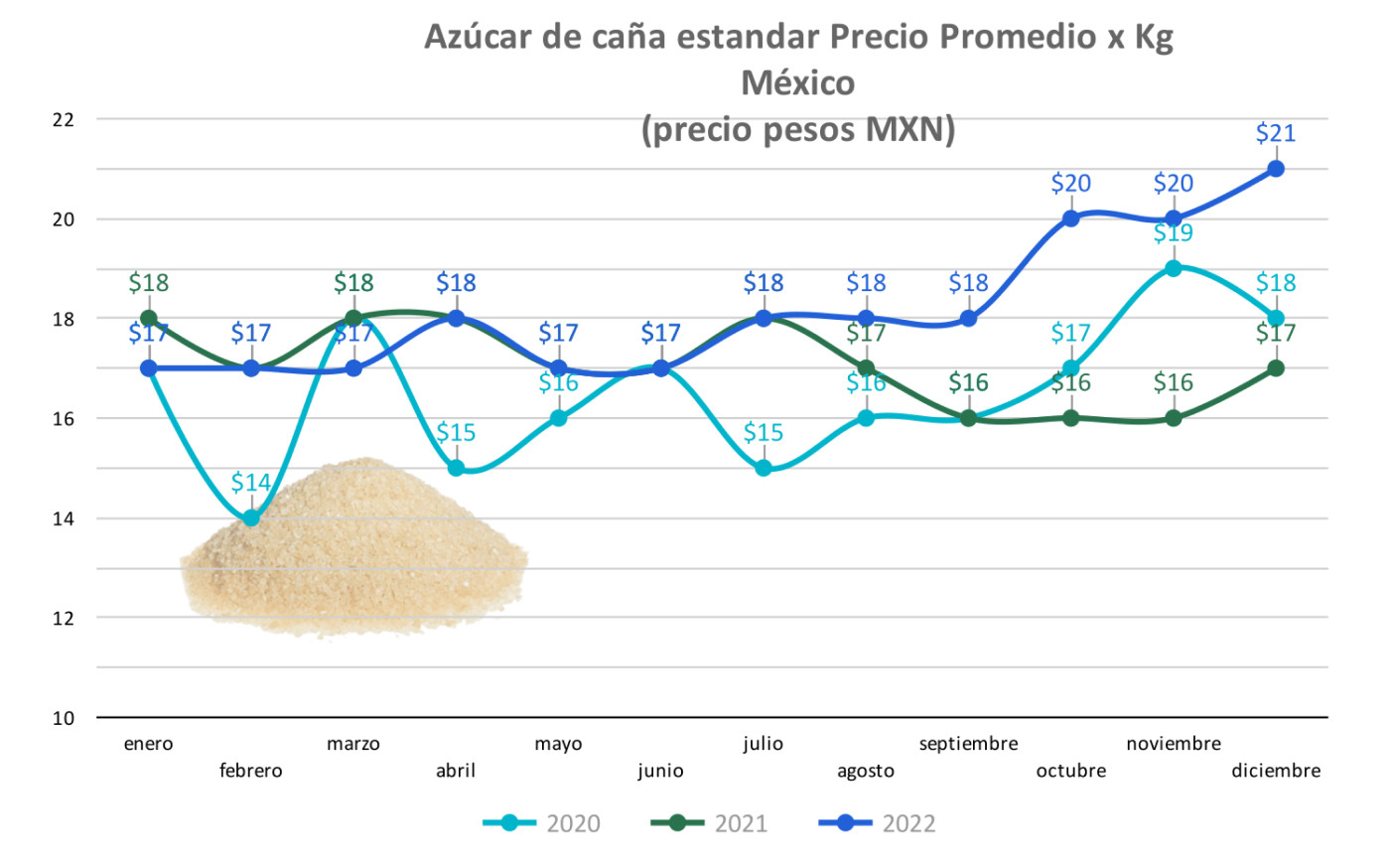 Price Variation Graph