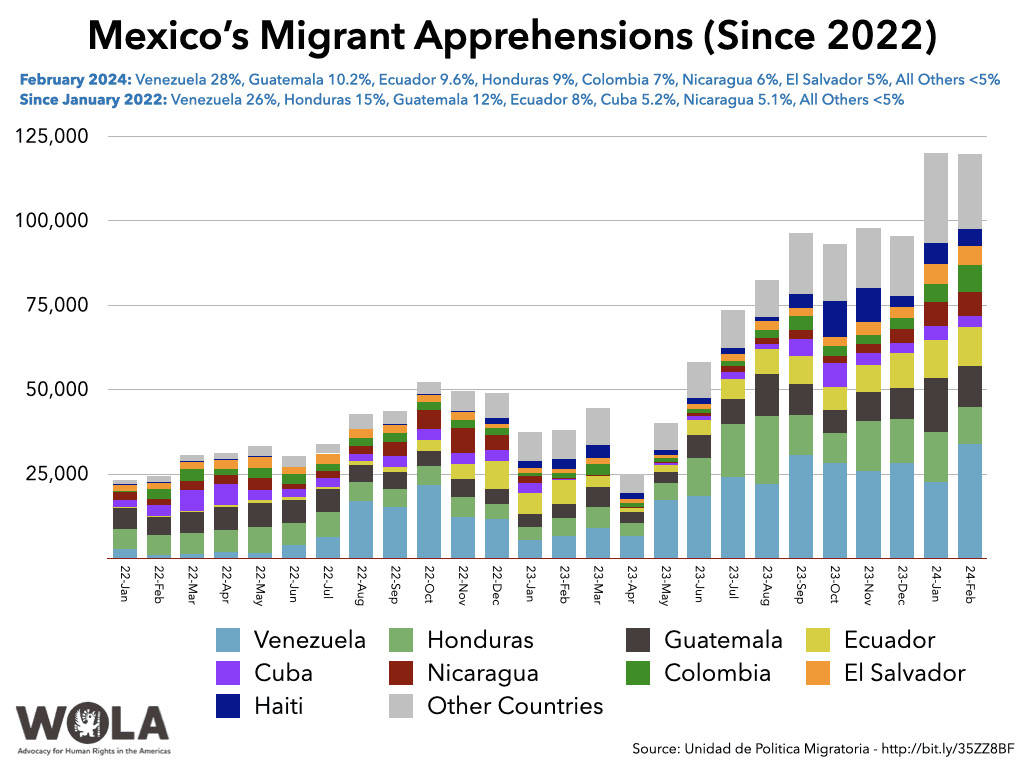 Migrant apprehensions by Mexico, January 2023 - February 2024