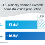 U.S. refinery demand exceeds domestic crude production