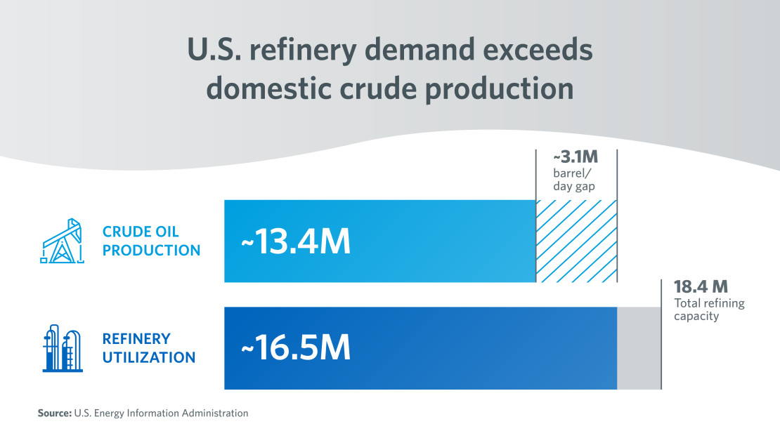 U.S. refinery demand exceeds domestic crude production