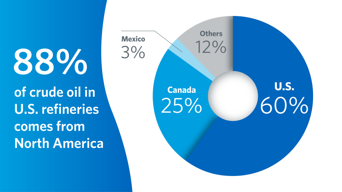 Crude oil pipelines from Canada and Mexico into the United States for refining and distribution to end consumers