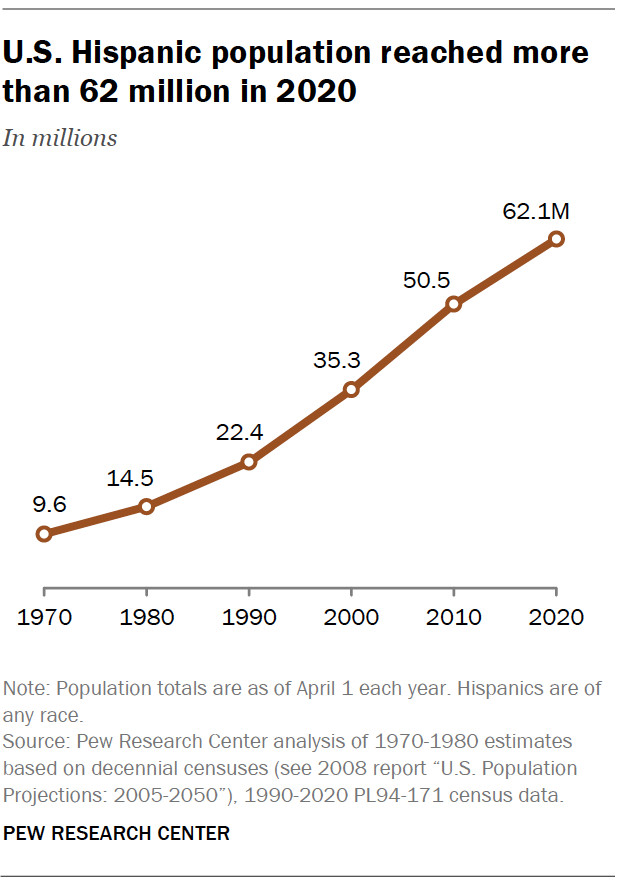 Map of states with large Hispanic populations in the US