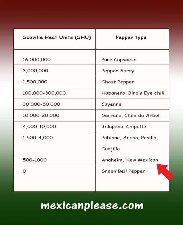 Scoville Heat Scale Featuring New Mexican Chiles