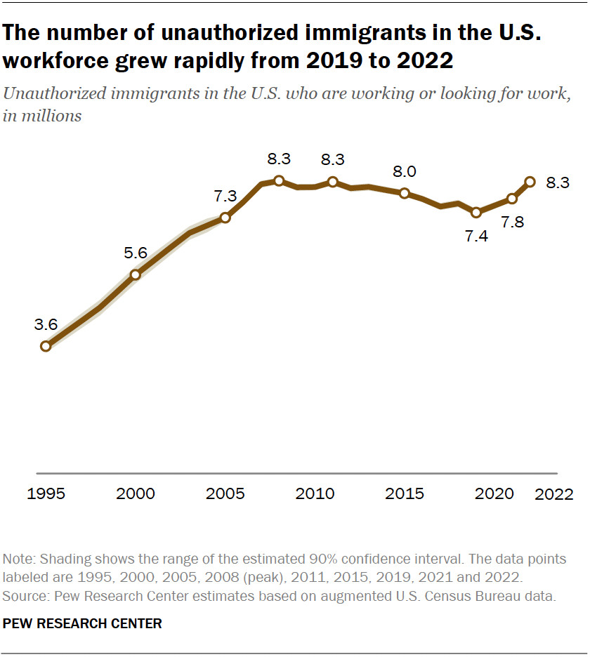 A line chart showing the number of unauthorized immigrants in the U.S. workforce grew rapidly from 2019 to 2022.