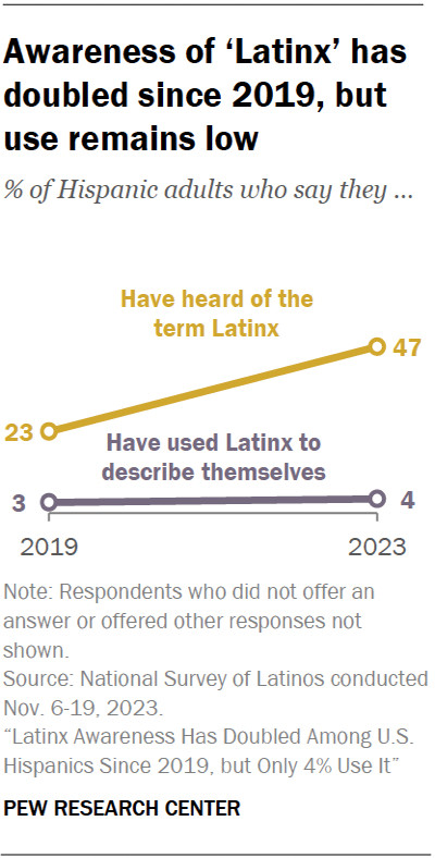 A line chart showing that awareness of ‘Latinx’ has doubled since 2019, but use remains low.