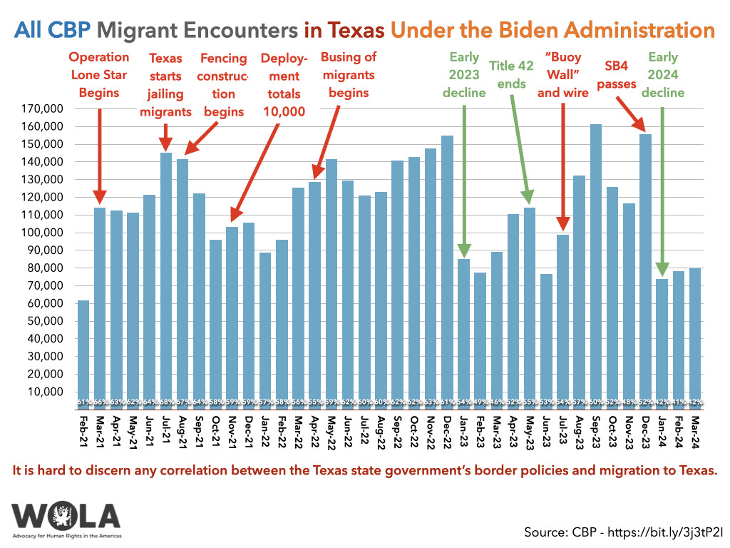 Migrant apprehensions in Texas, January 2023 - March 2024