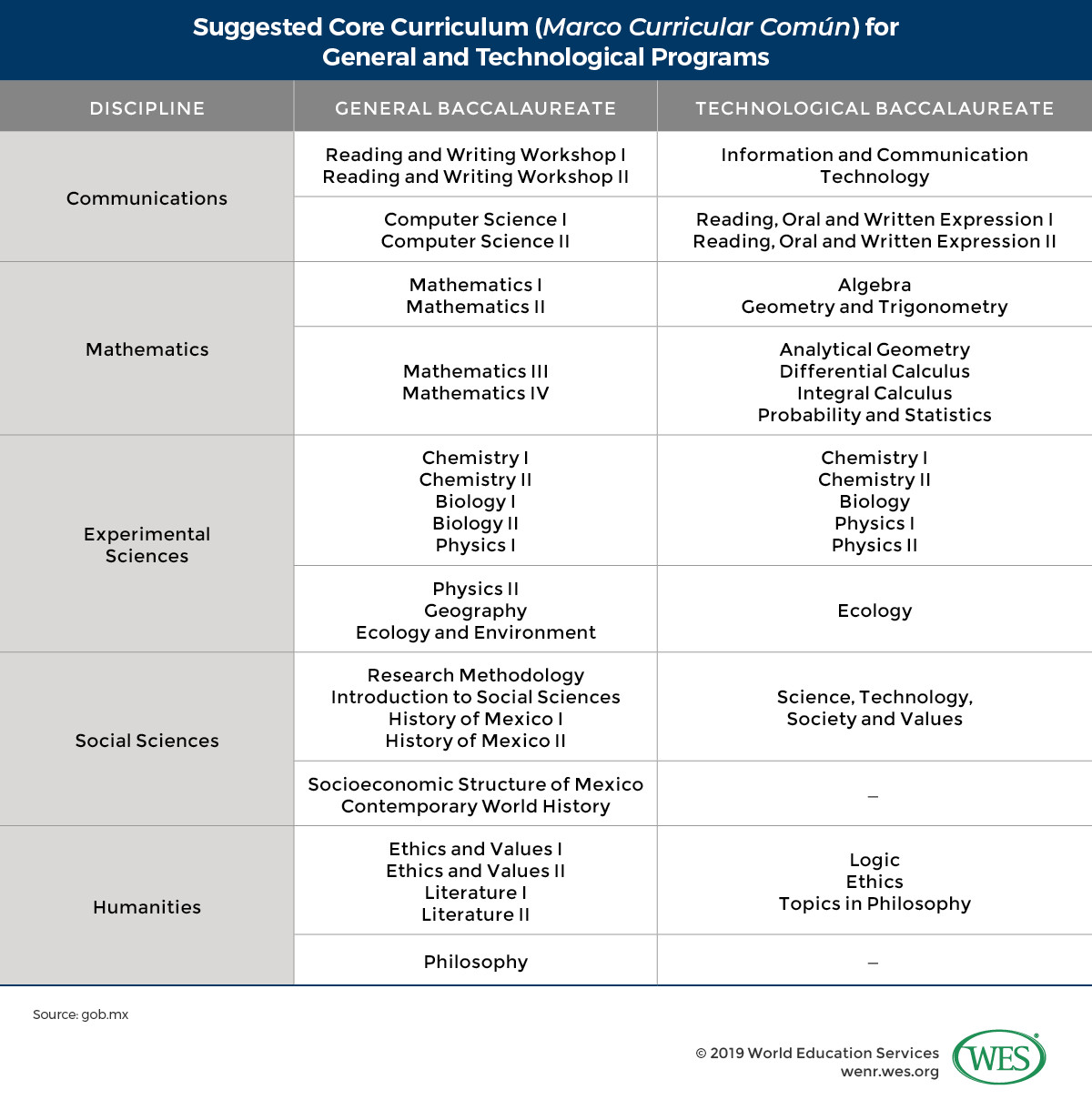 Education in Mexico image 6: the suggested core curriculum for general and technological programs