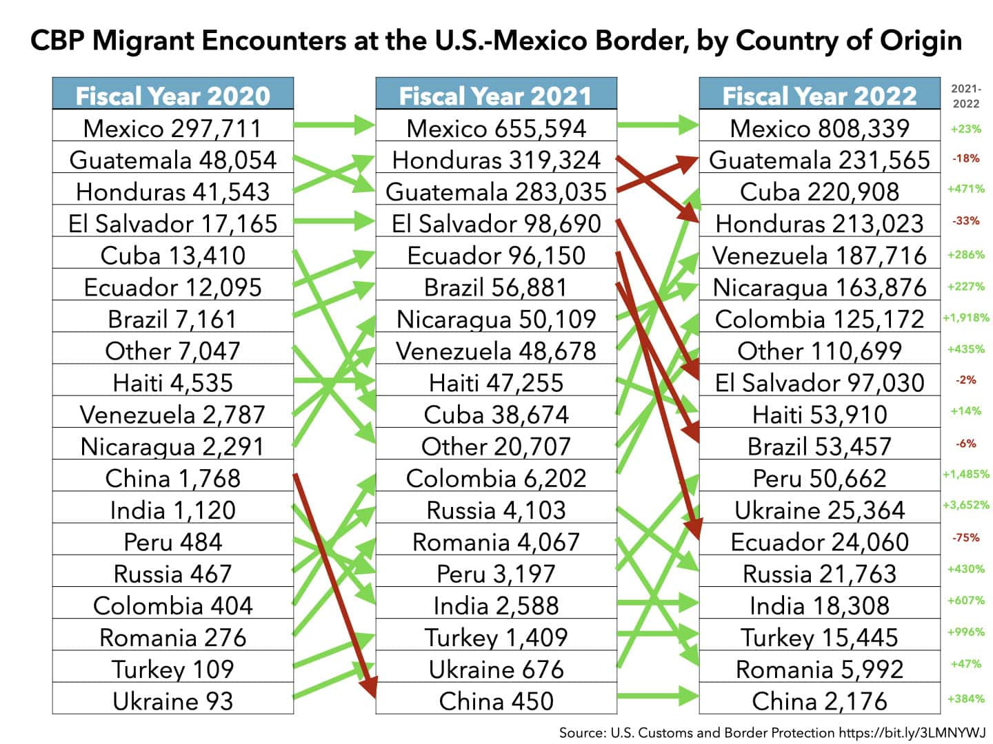 Migrant encounters at the U.S.-Mexico border show an increase from 2021 to 2022, highlighting the impact of policies on various nationalities and demographics.