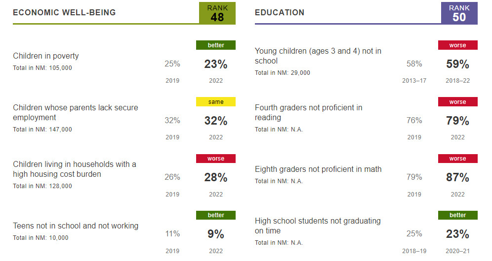 What Is New Mexico Ranked In Education Nationally?