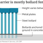 Bollard fencing built by the Trump administration