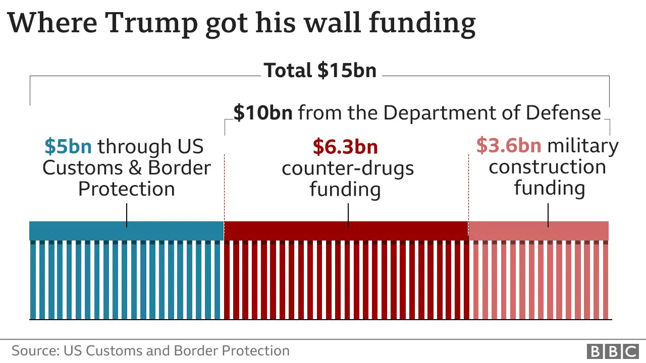 A chart illustrating the funding sources for the US-Mexico border barrier.