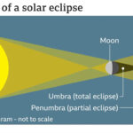 Graphic showing solar eclipse