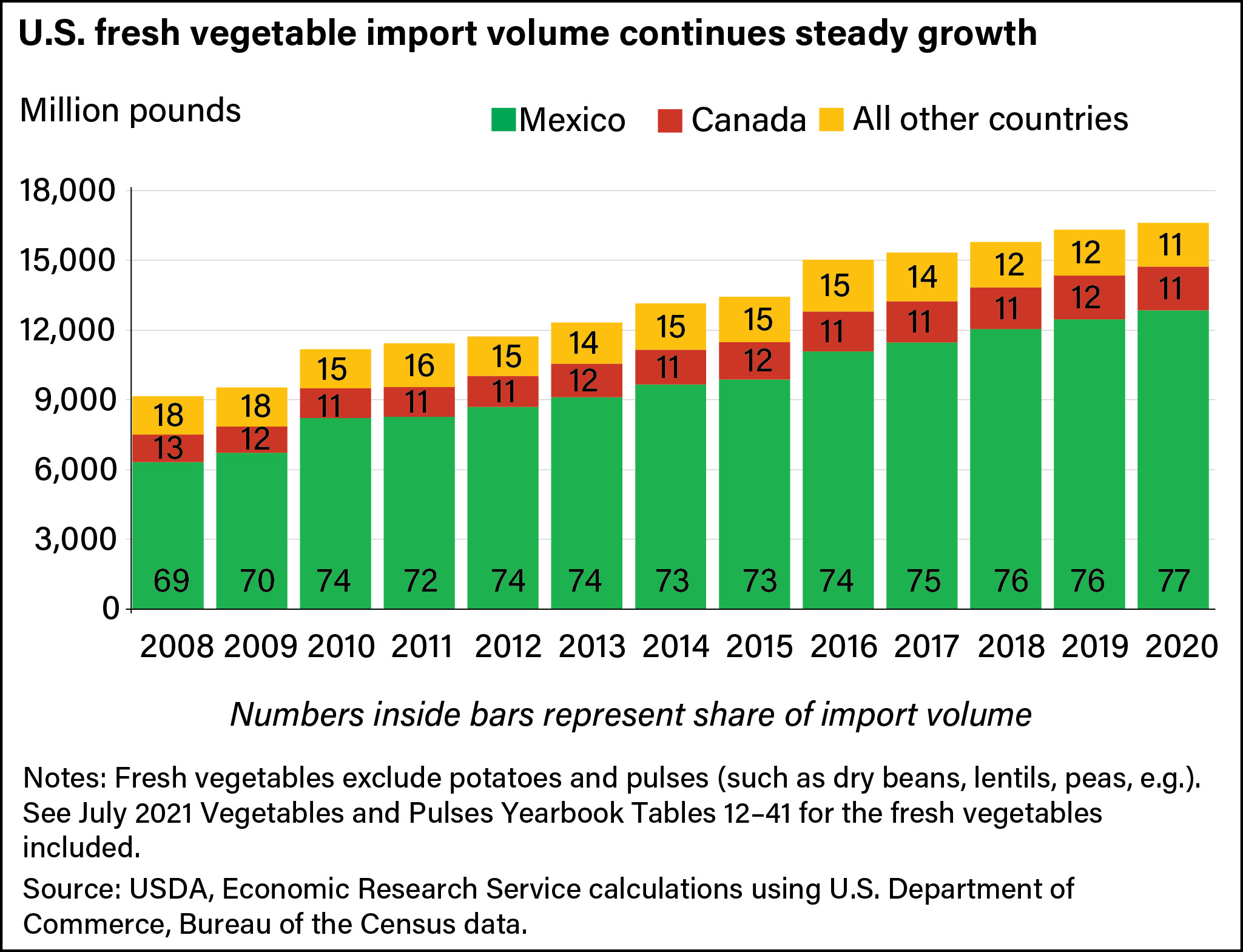 Vegetable Imports From Mexico