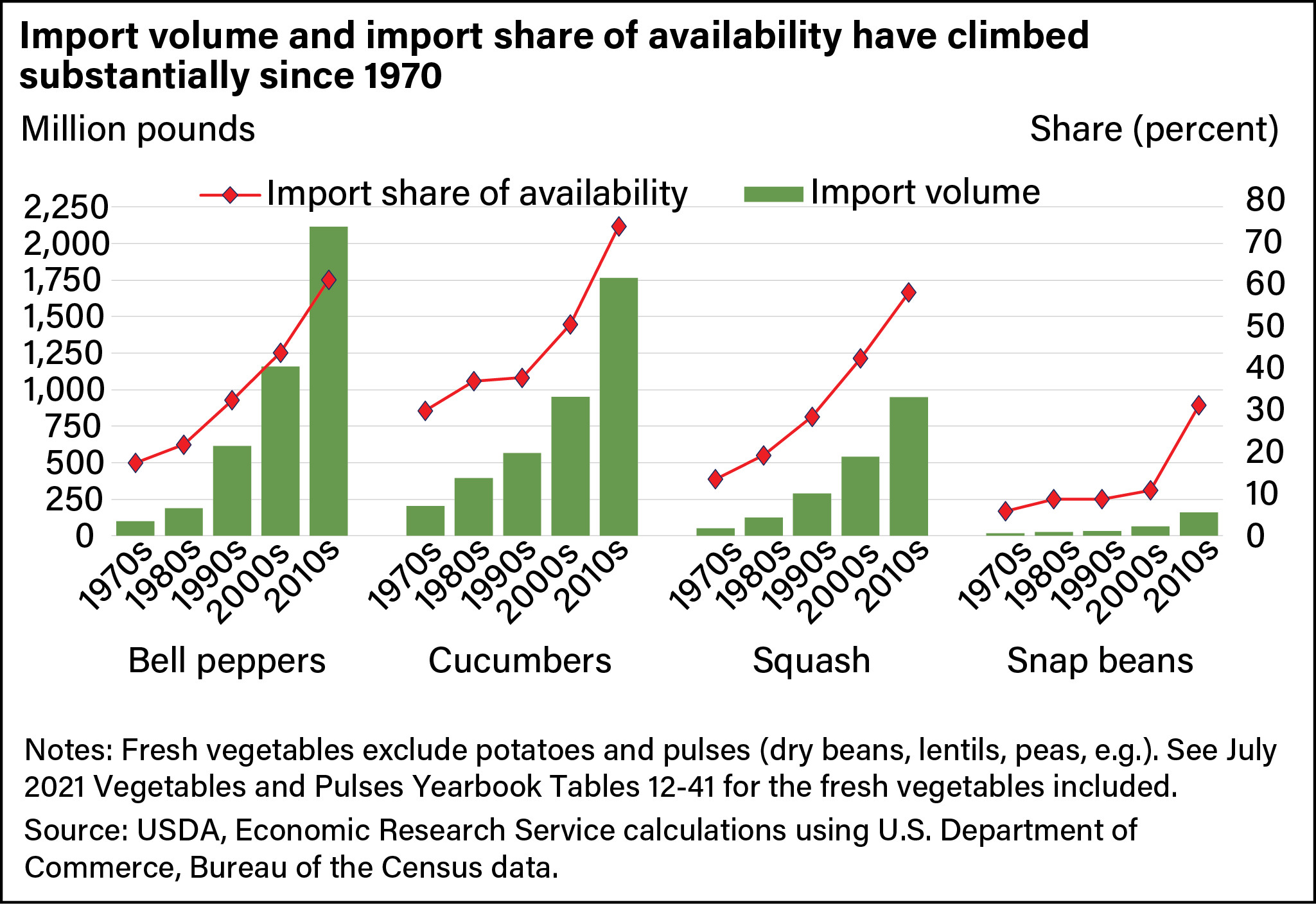 A clustered bar chart showing import volumes of bell peppers, cucumbers, squash, and snap beans, comparing the 1970s to 2020s, with steep increases in imports and their total share of availability in all four crops.