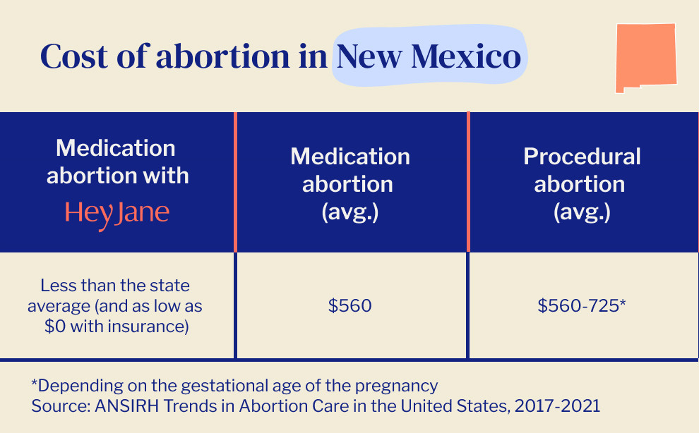 Chart showing the cost of abortion in New Mexico, comparing the first trimester (with sub-columns for medication abortion with Hey Jane, medication abortion state average, and procedural abortion state average) and the second trimester (procedural abortion state average).