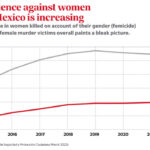 Women protesting gender violence in Mexico