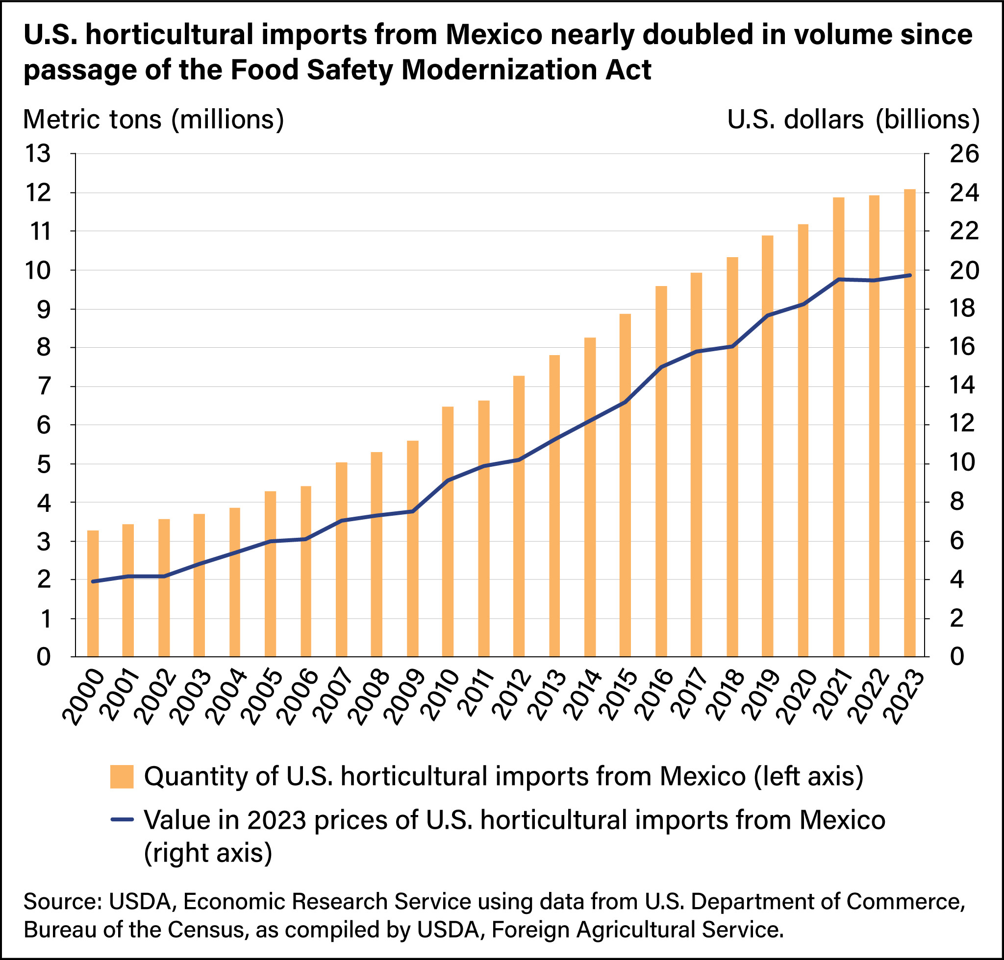 Bar and line chart showing the quantity of U.S. horticultural imports from Mexico and the value in 2023 prices of U.S. horticultural imports from Mexico.