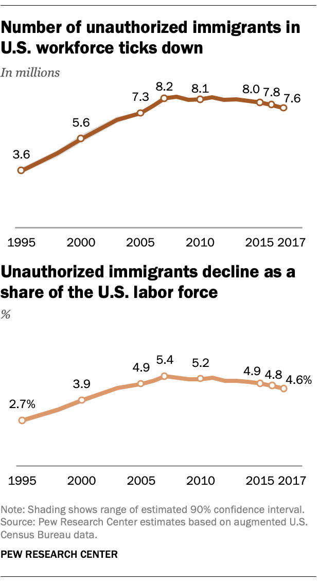 A graph showing the number of unauthorized immigrants in the U.S. workforce over time, highlighting the decline in recent years.