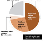 An illustration of how unauthorized immigrants make up a quarter of the U.S. foreign-born population, showcasing the demographic breakdown.