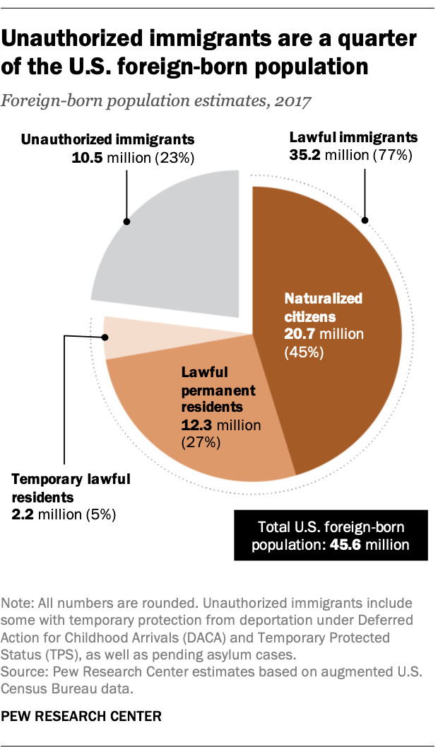 An illustration of how unauthorized immigrants make up a quarter of the U.S. foreign-born population, showcasing the demographic breakdown.