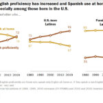 Chart showing trends in English proficiency and Spanish use among Latinos in the U.S.