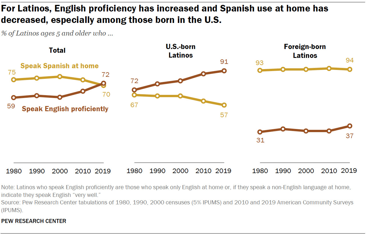 Chart showing trends in English proficiency and Spanish use among Latinos in the U.S.