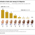 U.S. Hispanics Distribution of Skin Color