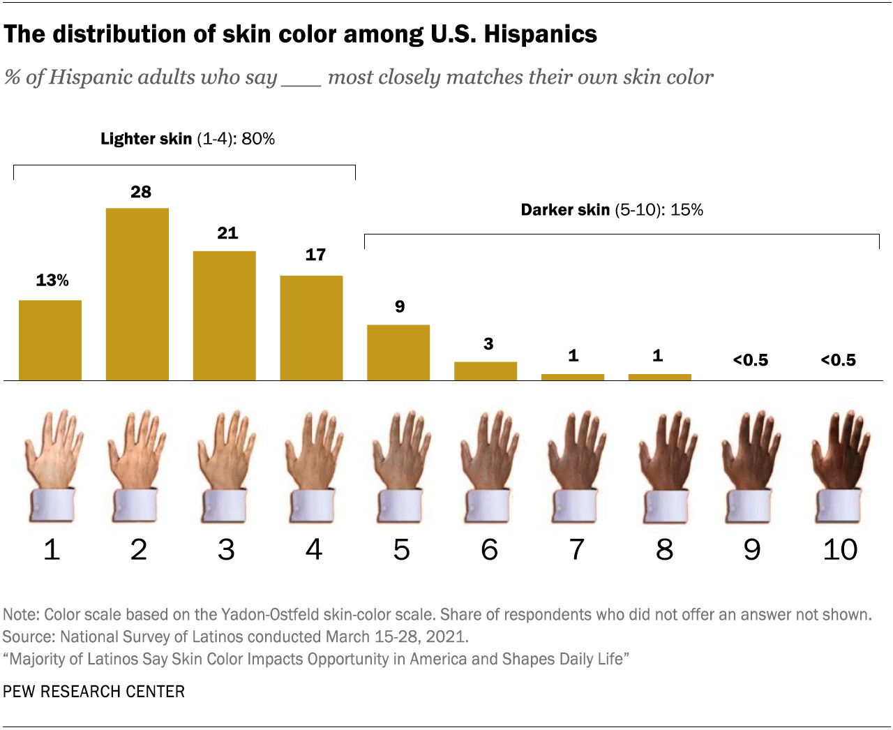 U.S. Hispanics Distribution of Skin Color