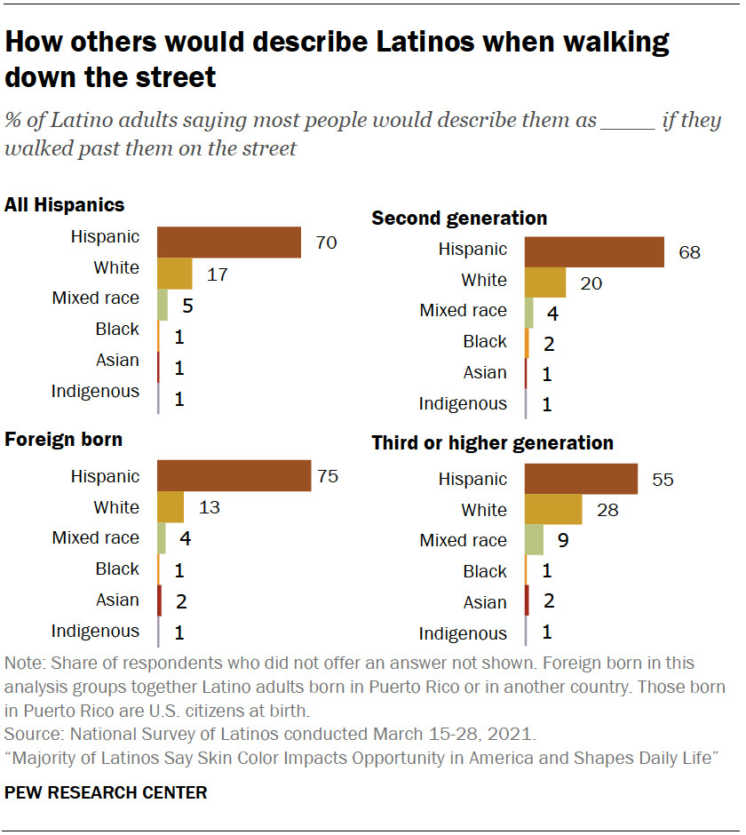 Latinos on the street