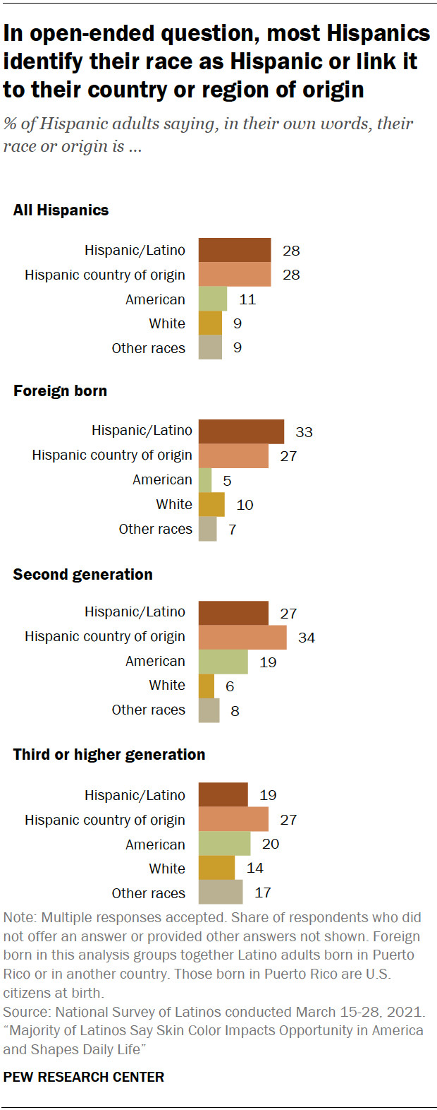 In open-ended question, most Hispanics identify their race as Hispanic or link it to their country or region of origin 