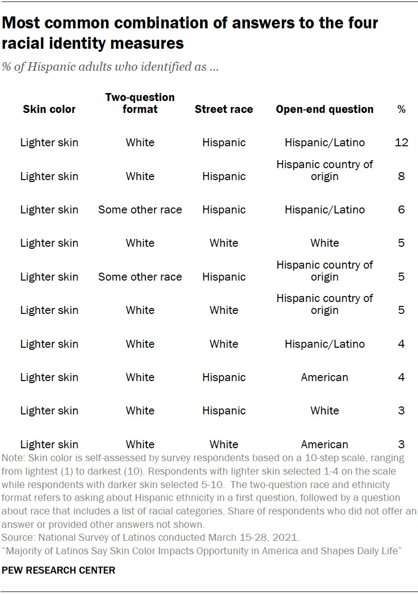 The most common combination of answers to the four racial identity measures