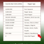 Scoville Heat Units of New Mexican Chiles