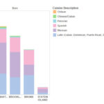 Hispanic Restaurants by Borough
