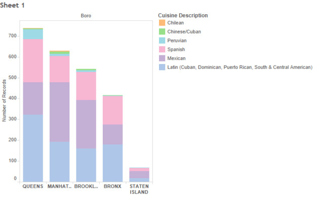 Hispanic Restaurants by Borough
