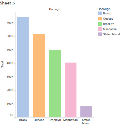 Hispanic Population per Borough