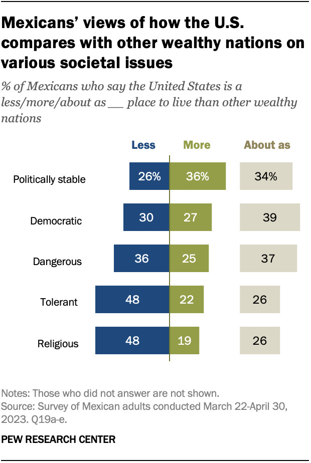 Line chart displaying Mexicans' views of how the U.S. compares with other wealthy nations on various societal issues, including political stability, democracy, and safety.