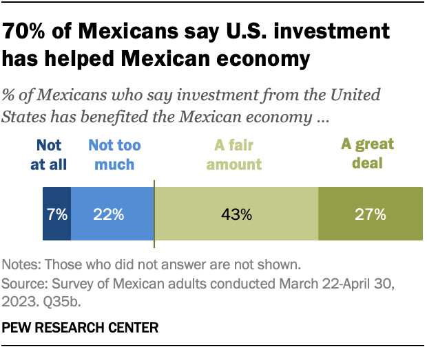 Bar chart illustrating that 70% of Mexicans believe U.S. investment has helped the Mexican economy, highlighting a key aspect of their relationship.