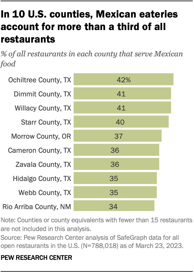 A vibrant display of Mexican cuisine from various U.S. counties, showcasing the significant share of Mexican eateries in states bordering Mexico.