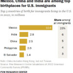 A bar chart showing that Mexico, China and India are among top birthplaces for U.S. immigrants.
