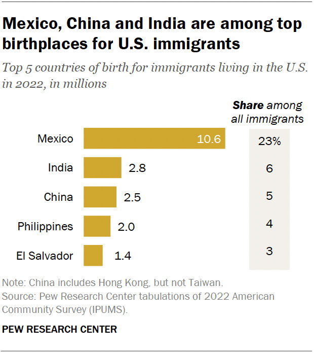 A bar chart showing the top birthplaces for U.S. immigrants, highlighting Mexico, China, and India as leading countries of origin.