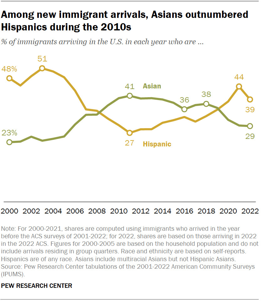 A line chart showing the trend of Asian immigrants outnumbering Hispanic immigrants among new arrivals in the U.S. during the 2010s.