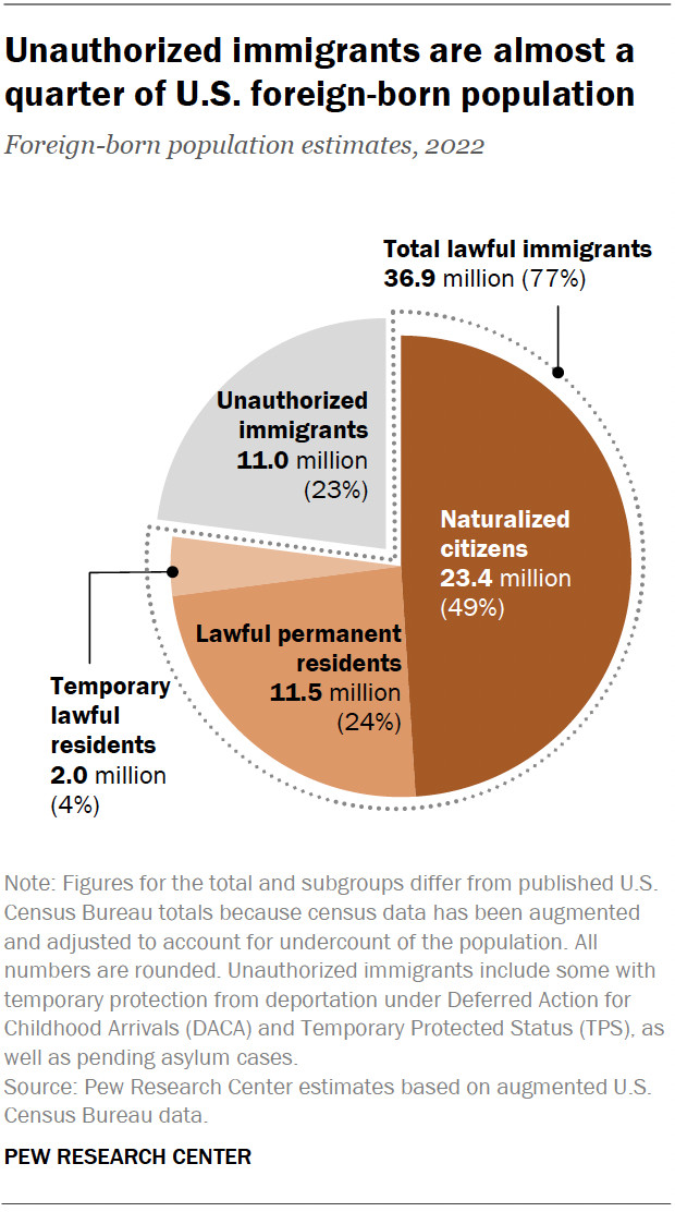 A pie chart showing the breakdown of legal statuses among U.S. immigrants, highlighting the percentages of naturalized citizens, lawful permanent residents, temporary residents, and unauthorized immigrants.