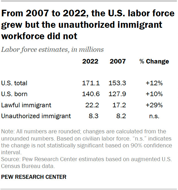 A table showing the growth of the U.S. labor force alongside the stable size of the unauthorized immigrant workforce from 2007 to 2022.