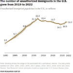 Line chart showing the number of unauthorized immigrants in the U.S. grew from 2019 to 2022