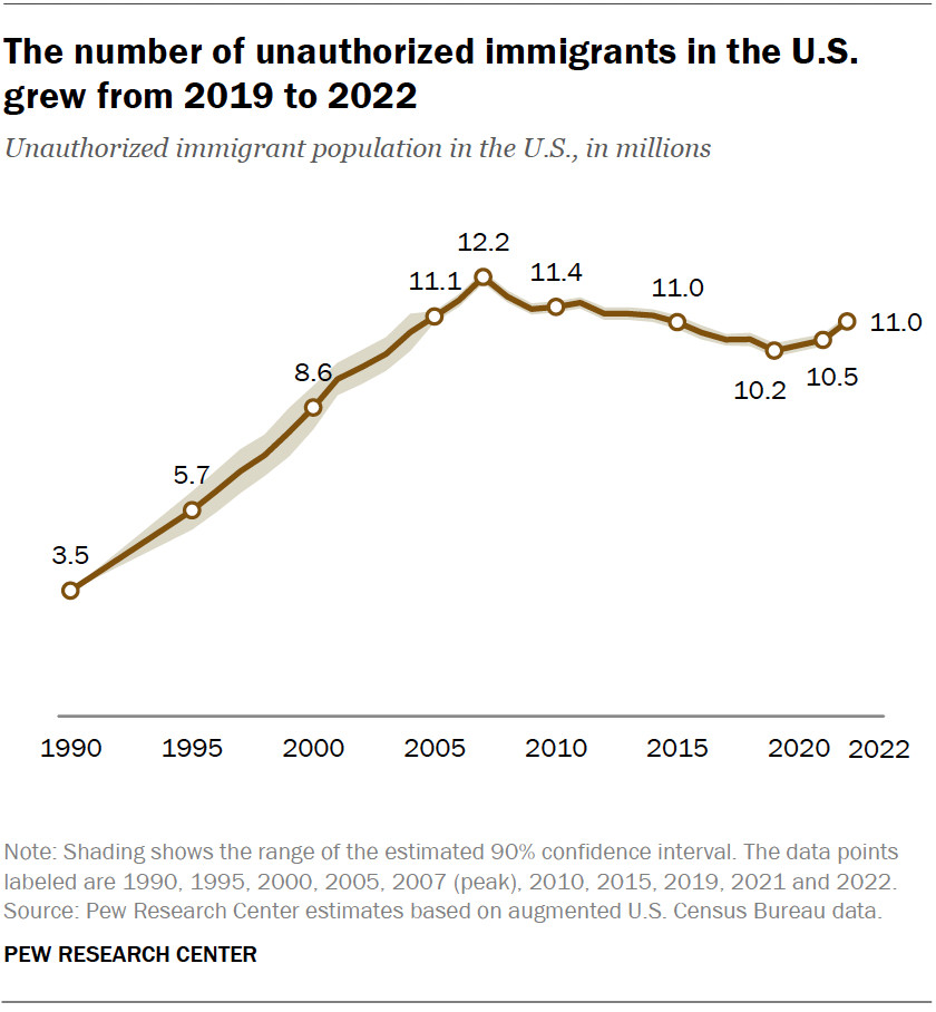 Line chart showing the number of unauthorized immigrants in the U.S. grew from 2019 to 2022
