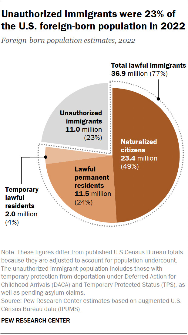 Composition of the U.S. Immigrant Population