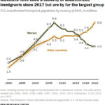 Line chart showing that Mexicans have been a minority of unauthorized immigrants since 2017 but are by far the largest group.