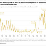 Trend chart of monthly migrant encounters by U.S. Border Patrol at the U.S.-Mexico border. Encounters with migrants at the U.S.-Mexico border peaked in December 2023 but have plummeted since then