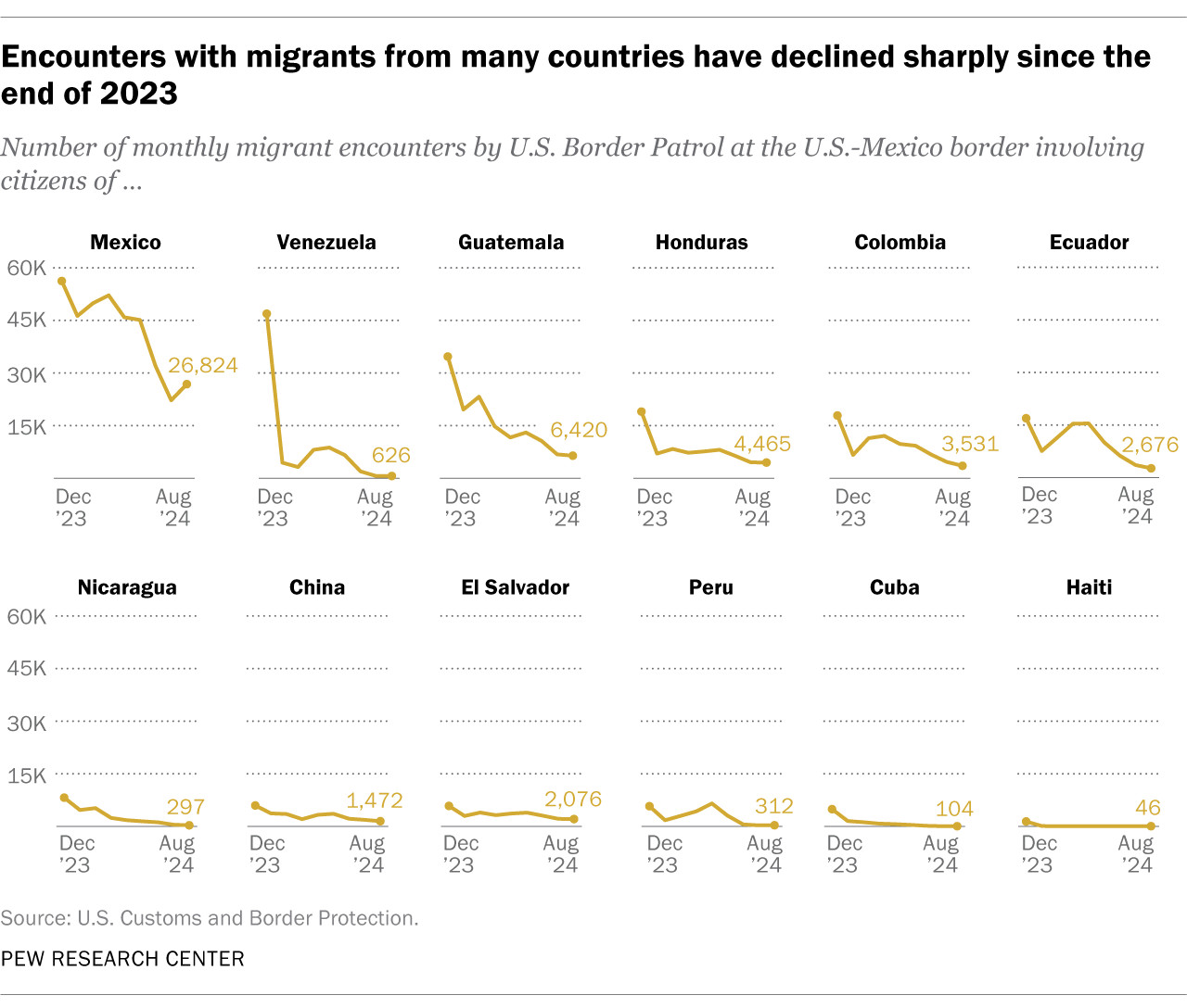Trend chart over time comparing number of monthly encounters by U.S. border patrol at the U.S.-Mexico border involving citizens of 12 countries. Encounters with migrants from many countries have declined sharply since the end of 2023
