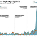 Violence targeting political figures in Mexico, showing an increase in the months leading up to the 2024 elections.